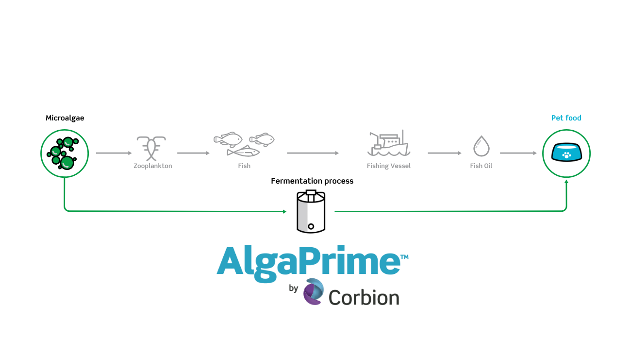 AlgaePrime Pathway for Pet Food