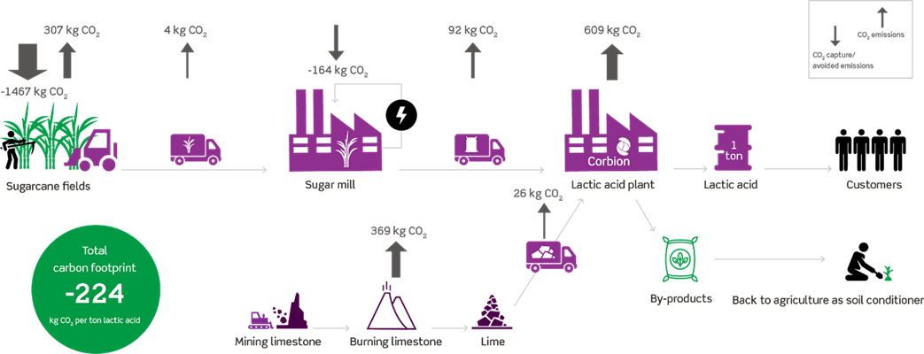 Life cycle assessment, total impact and impact per step in the chain