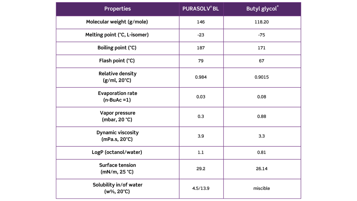 PURASOLV BL properties