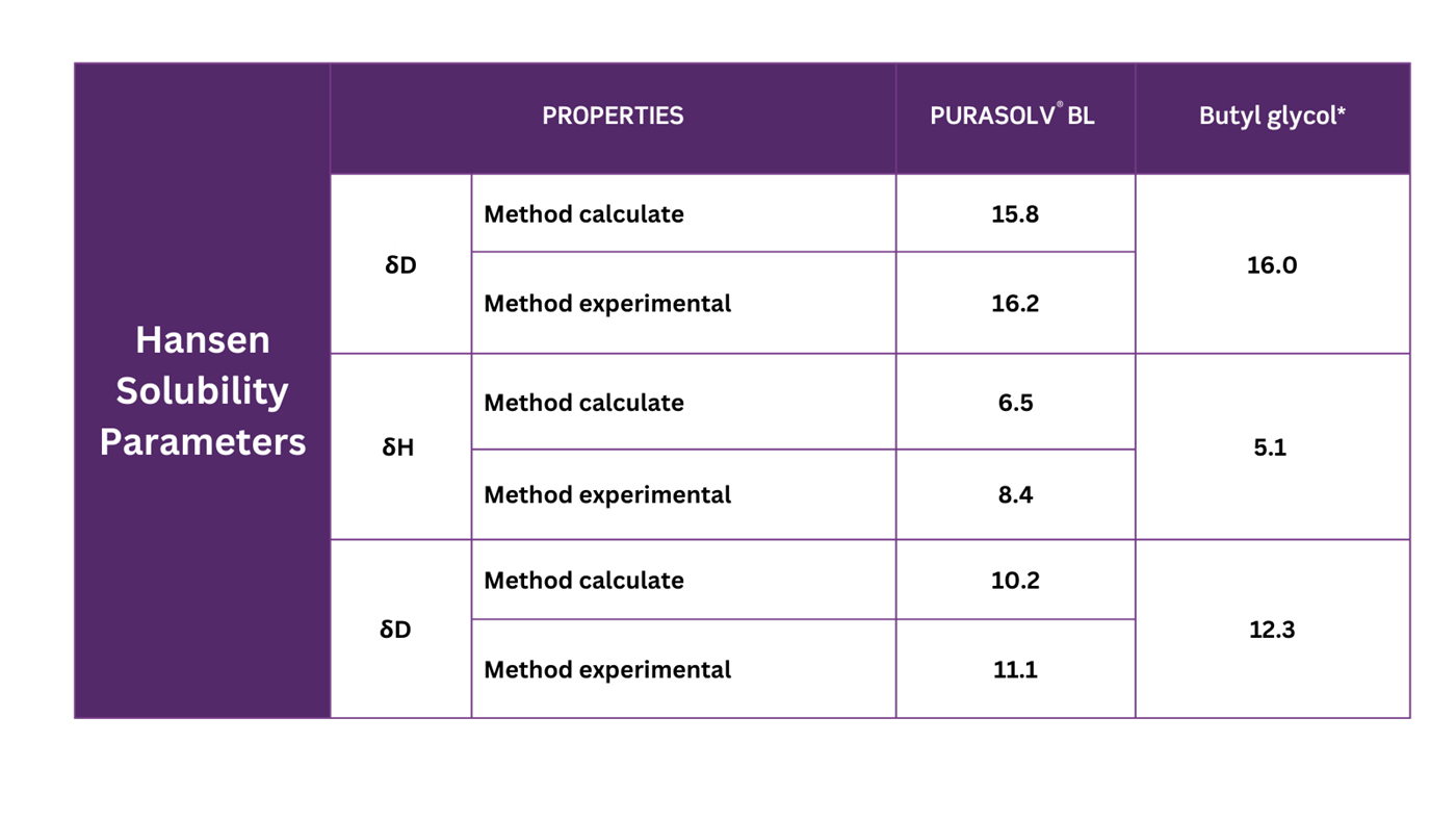 PURASOLV BL Hansen solubility Parameters