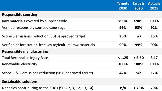 Sustainability performance table.